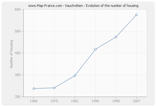 Vauchrétien : Evolution of the number of housing