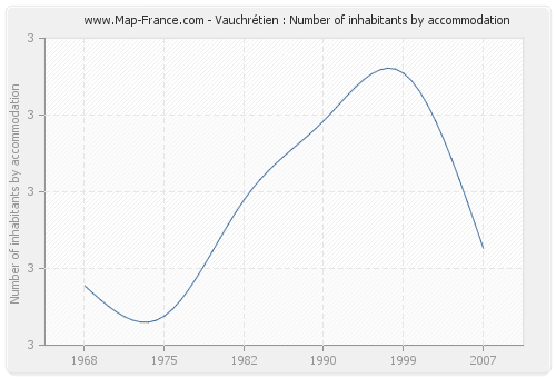 Vauchrétien : Number of inhabitants by accommodation