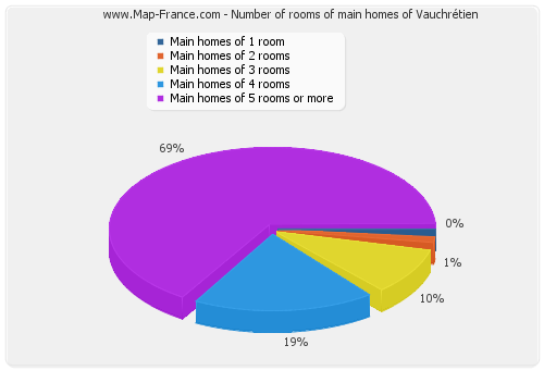Number of rooms of main homes of Vauchrétien