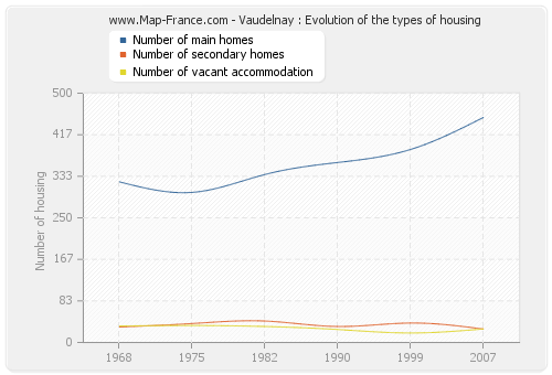 Vaudelnay : Evolution of the types of housing