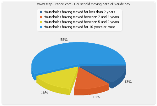 Household moving date of Vaudelnay