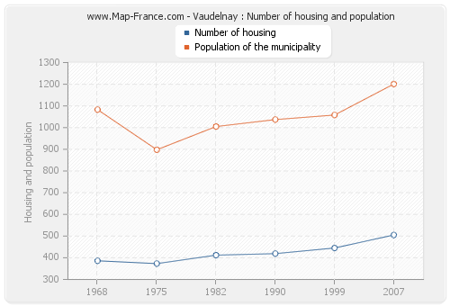 Vaudelnay : Number of housing and population