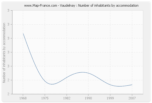Vaudelnay : Number of inhabitants by accommodation