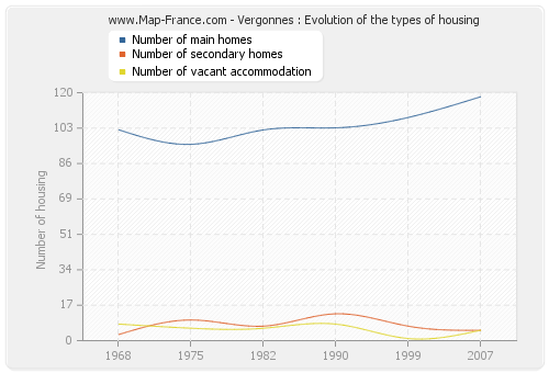 Vergonnes : Evolution of the types of housing
