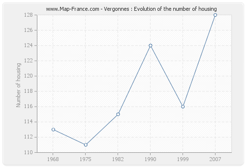 Vergonnes : Evolution of the number of housing