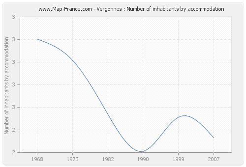 Vergonnes : Number of inhabitants by accommodation