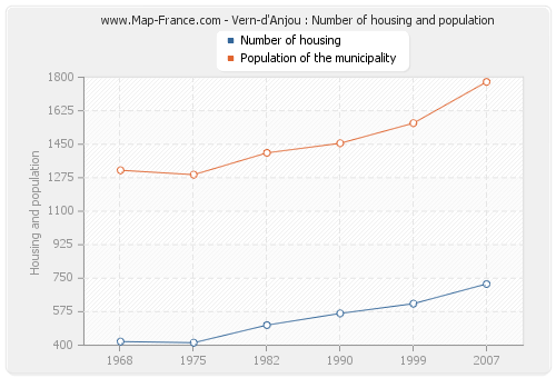 Vern-d'Anjou : Number of housing and population
