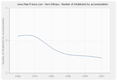 Vern-d'Anjou : Number of inhabitants by accommodation