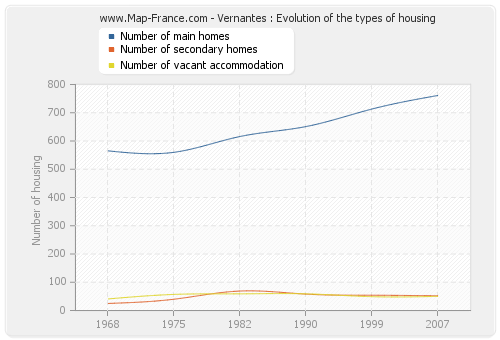Vernantes : Evolution of the types of housing