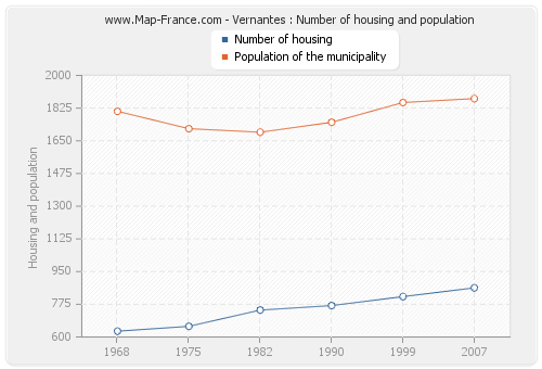 Vernantes : Number of housing and population