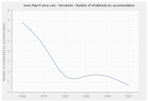 Vernantes : Number of inhabitants by accommodation