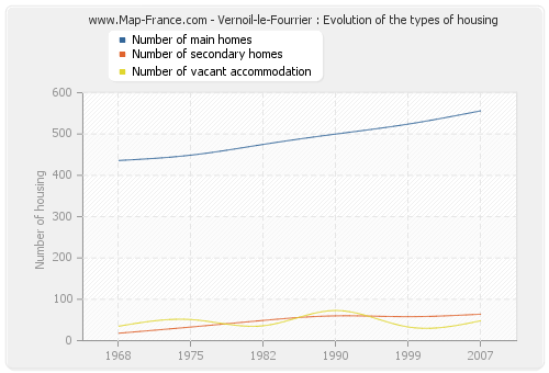 Vernoil-le-Fourrier : Evolution of the types of housing