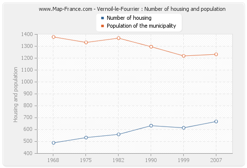 Vernoil-le-Fourrier : Number of housing and population