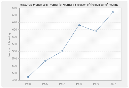 Vernoil-le-Fourrier : Evolution of the number of housing