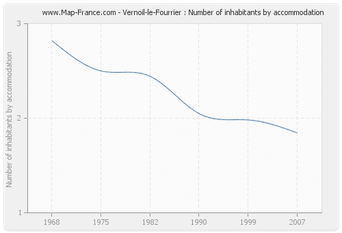 Vernoil-le-Fourrier : Number of inhabitants by accommodation