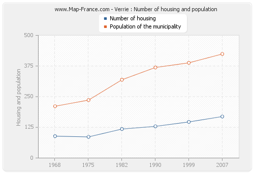 Verrie : Number of housing and population