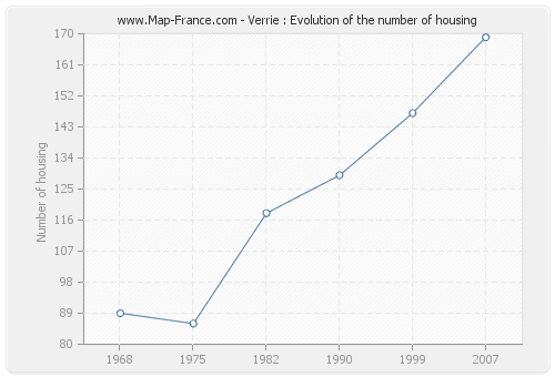 Verrie : Evolution of the number of housing