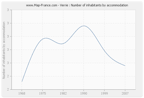 Verrie : Number of inhabitants by accommodation