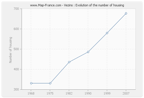 Vezins : Evolution of the number of housing