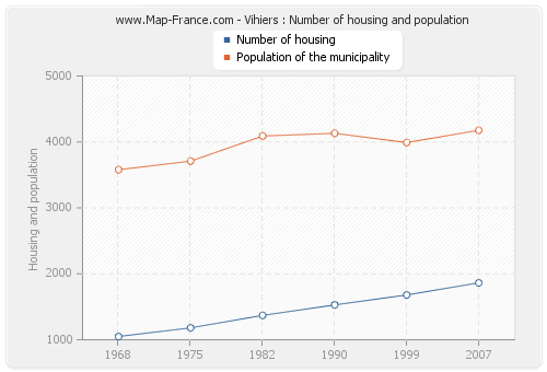 Vihiers : Number of housing and population