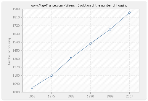 Vihiers : Evolution of the number of housing
