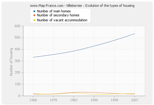 Villebernier : Evolution of the types of housing
