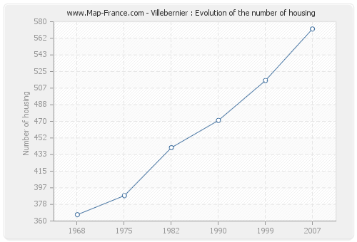 Villebernier : Evolution of the number of housing
