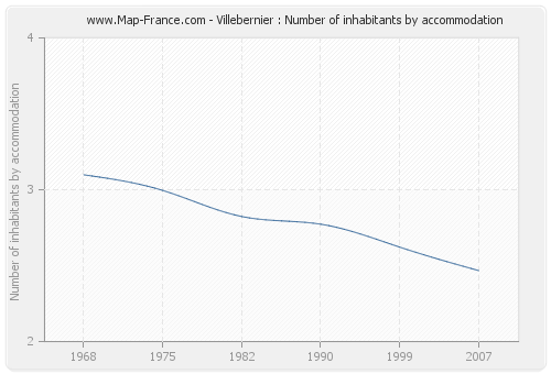 Villebernier : Number of inhabitants by accommodation