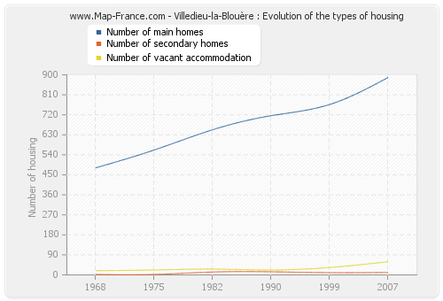 Villedieu-la-Blouère : Evolution of the types of housing