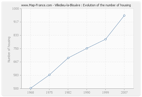 Villedieu-la-Blouère : Evolution of the number of housing