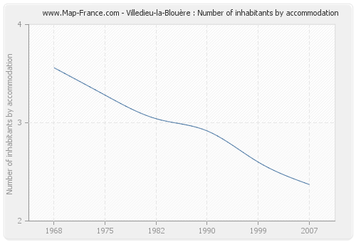 Villedieu-la-Blouère : Number of inhabitants by accommodation