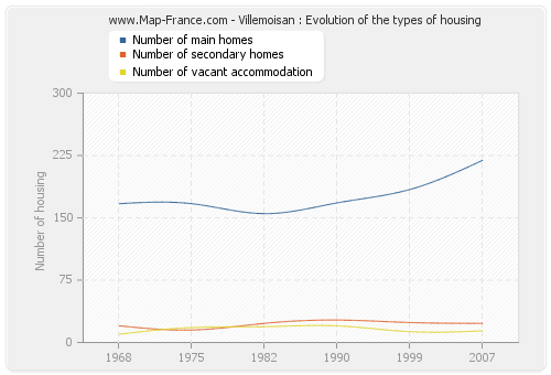 Villemoisan : Evolution of the types of housing