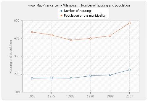 Villemoisan : Number of housing and population