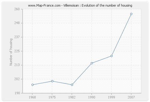 Villemoisan : Evolution of the number of housing