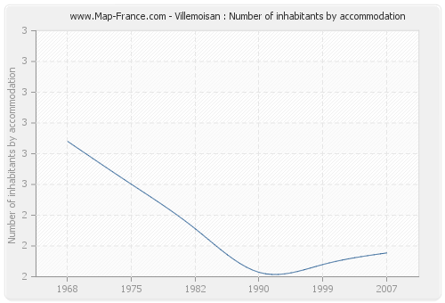 Villemoisan : Number of inhabitants by accommodation
