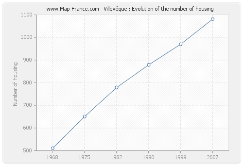 Villevêque : Evolution of the number of housing