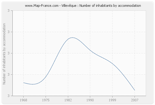 Villevêque : Number of inhabitants by accommodation