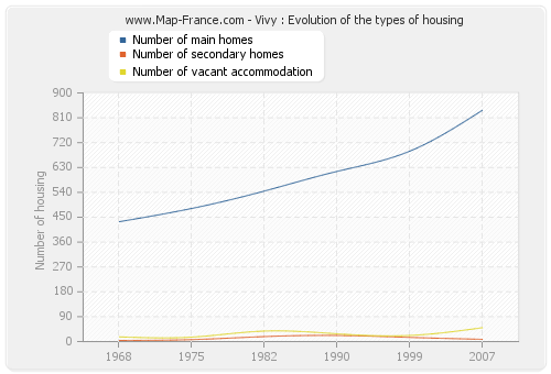 Vivy : Evolution of the types of housing