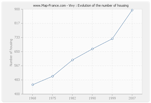 Vivy : Evolution of the number of housing