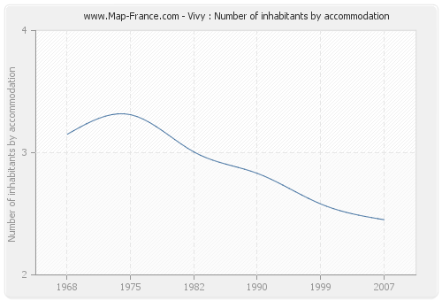 Vivy : Number of inhabitants by accommodation