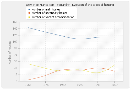 Vaulandry : Evolution of the types of housing