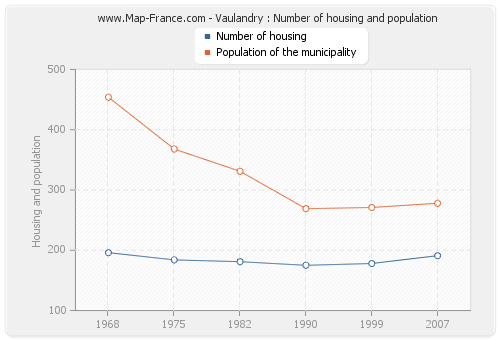 Vaulandry : Number of housing and population