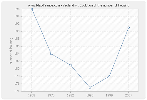 Vaulandry : Evolution of the number of housing