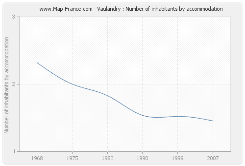 Vaulandry : Number of inhabitants by accommodation