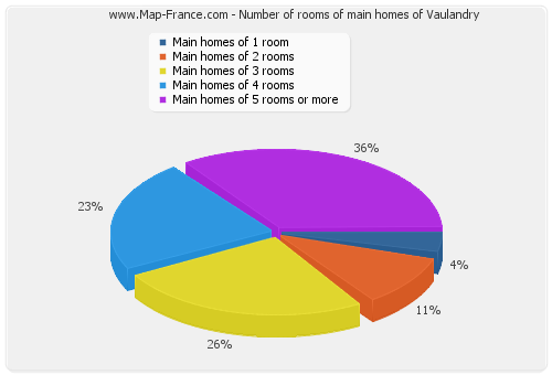 Number of rooms of main homes of Vaulandry