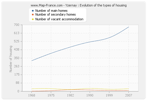 Yzernay : Evolution of the types of housing