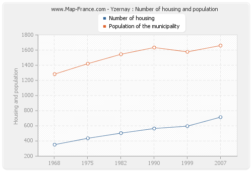 Yzernay : Number of housing and population