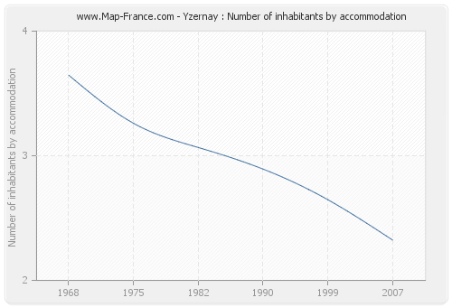 Yzernay : Number of inhabitants by accommodation