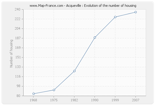 Acqueville : Evolution of the number of housing