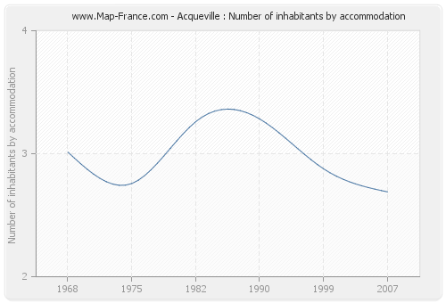 Acqueville : Number of inhabitants by accommodation